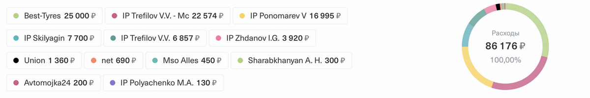 Мои расходы на обслуживание.