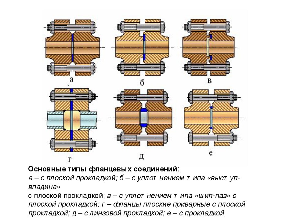 Прокладка соединения. Фланцевых соединений типа 