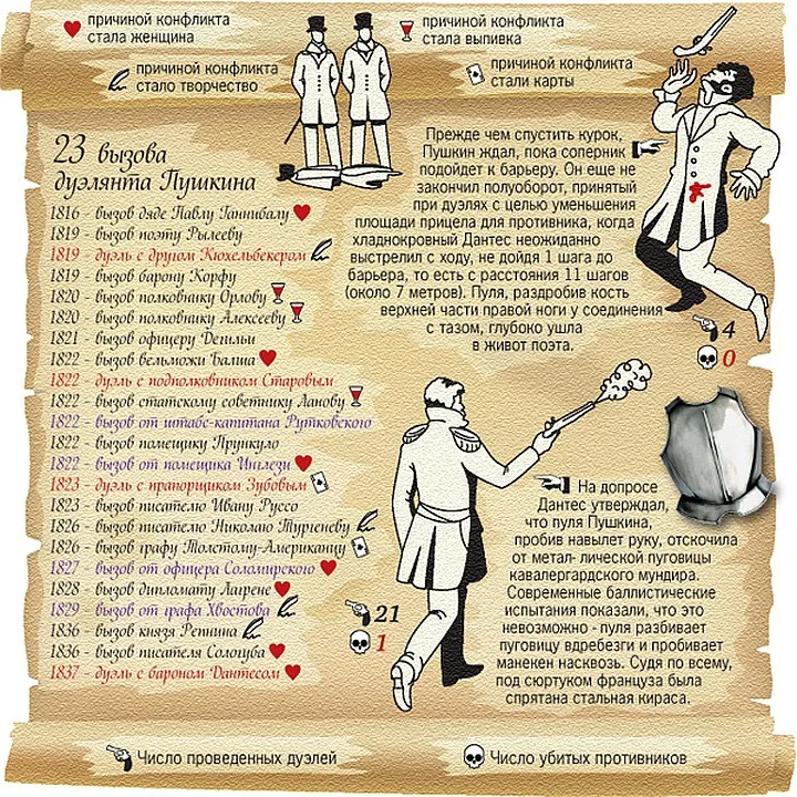 Дуэли Пушкина список. Сколько дуэлей было у Пушкина. Дуэльный список Пушкина. Количество дуэлей Пушкина.
