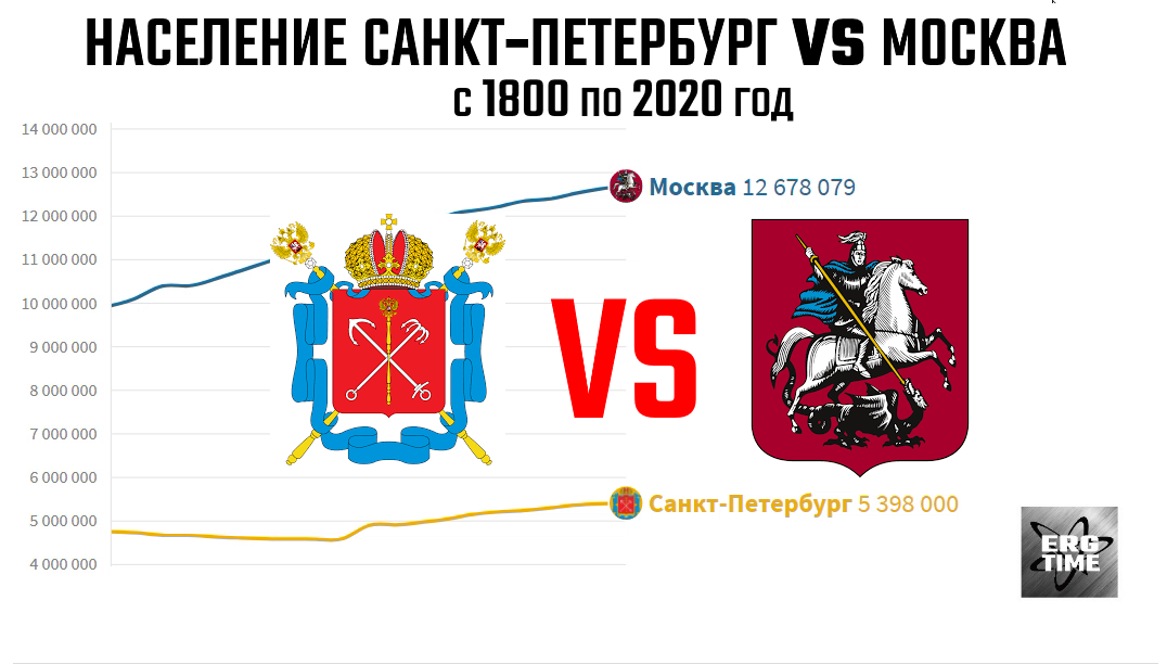 Питер население 2025. Население Питер 2020. Население СПБ.