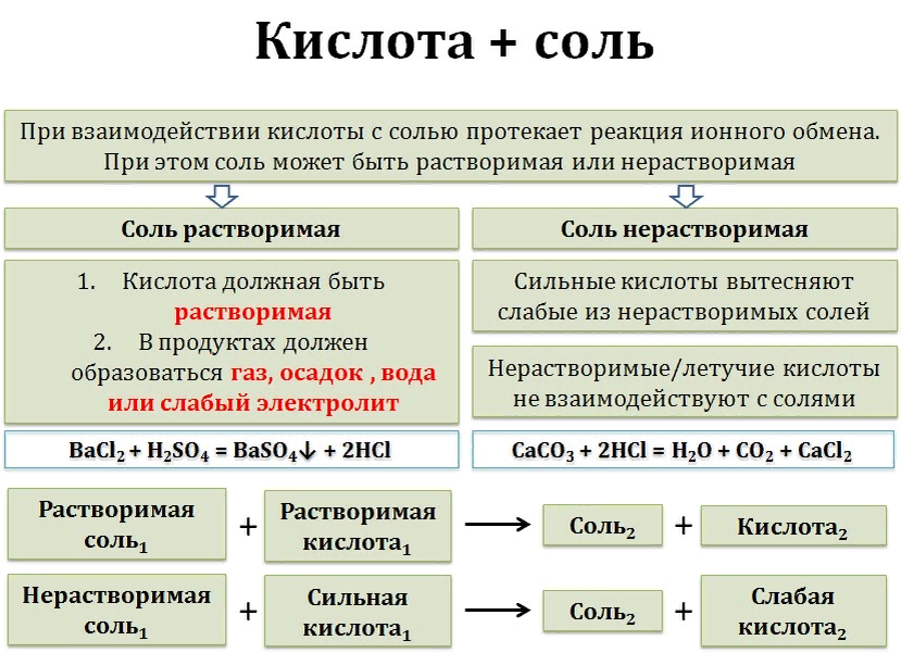 Соли взаимодействуют с нерастворимыми основаниями. Соли растворимые в кислотах. Соли нерастворимые в кислотах. Какие нерастворимые соли растворяются в кислотах. Растворимые соли растворимая кислота'.