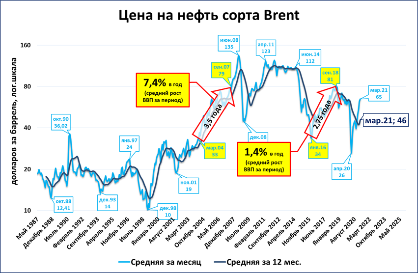 Рост нефти. Цены на нефть в 2000 х годах график. График роста нефти и Путин. Путину повезло с ценами на нефть.