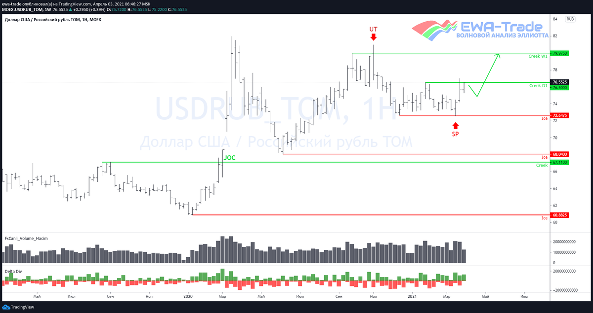 EWA-Trade | Доллар/рубль - Волновой анализ W1