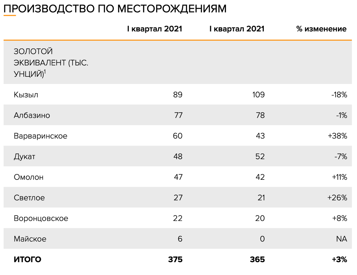 Производство по месторождениям Polymetal за 1 квартал 2021 г. 
