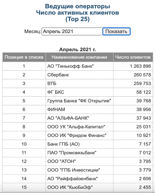 Данные с сайта Московской биржи