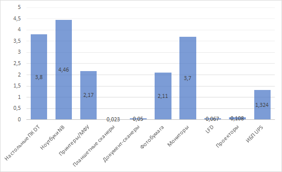 Рис.1. Количество проданных устройств по отраслям в 2021 г. (в млн штук)