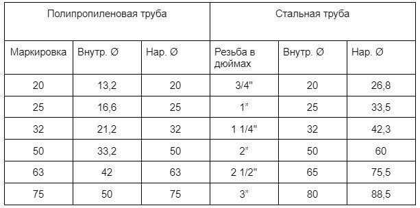 Таблица соответствия диаметров металлических и полипропиленовых труб.