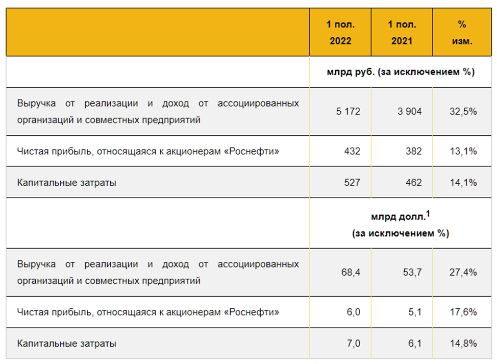 13 зарплата роснефть 2024