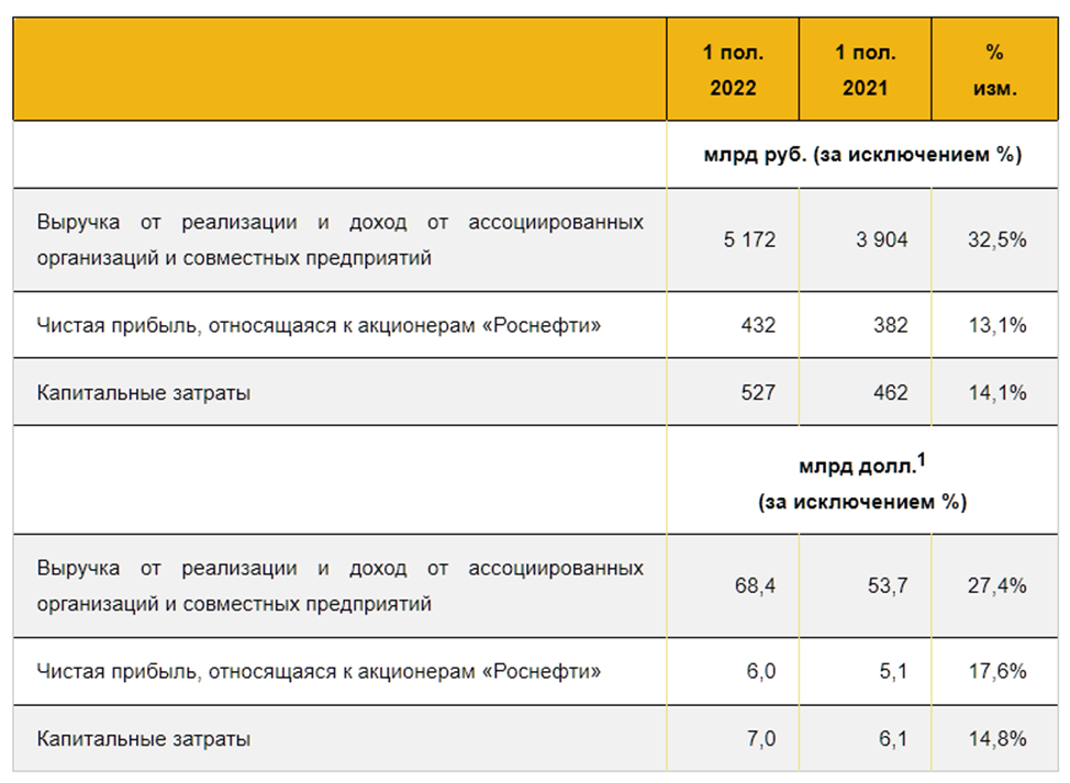 Индексация роснефть 2024 форум. Производственные показатели Роснефть. Роснефть дивиденды 2022. Выручка Роснефть 2022. Акционеры Роснефти 2022.