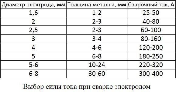 Прилипает электрод при сварке