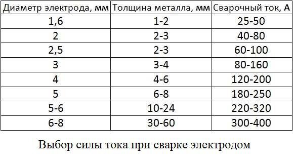 Выбор силы тока, при сварке электродом.