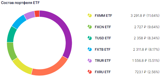 Фонды из моего портфеля от ФинЭкс - 17% от всего портфеля