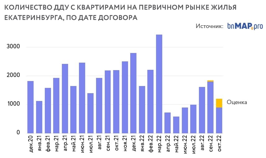 график продажи квартир. статистика сделок с недвижимостью. статистика продаж недвижимости. статистика продаж квартир. статистика продаж квартир.