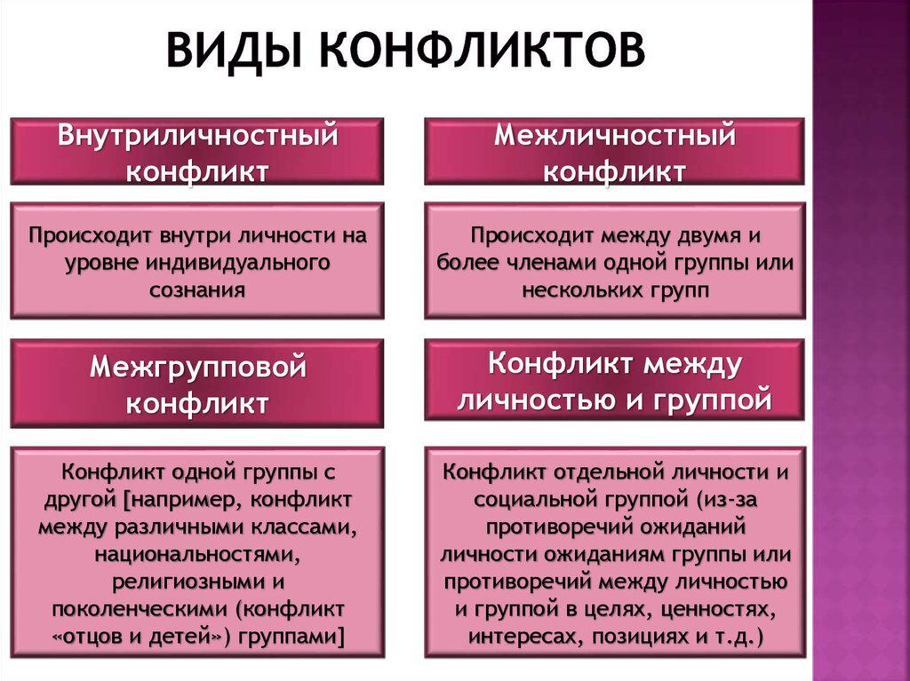 Межличностные конфликты можно рассматривать. Типы конфликтов в психологии. Перечислите виды конфликтов. Перечислите виды конфликтов с примерами таблица. Какие виды конфликтов различают.