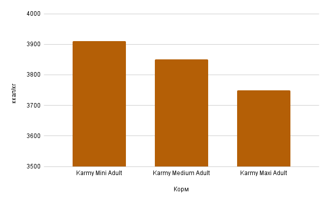 Калорийность кормов Karmy