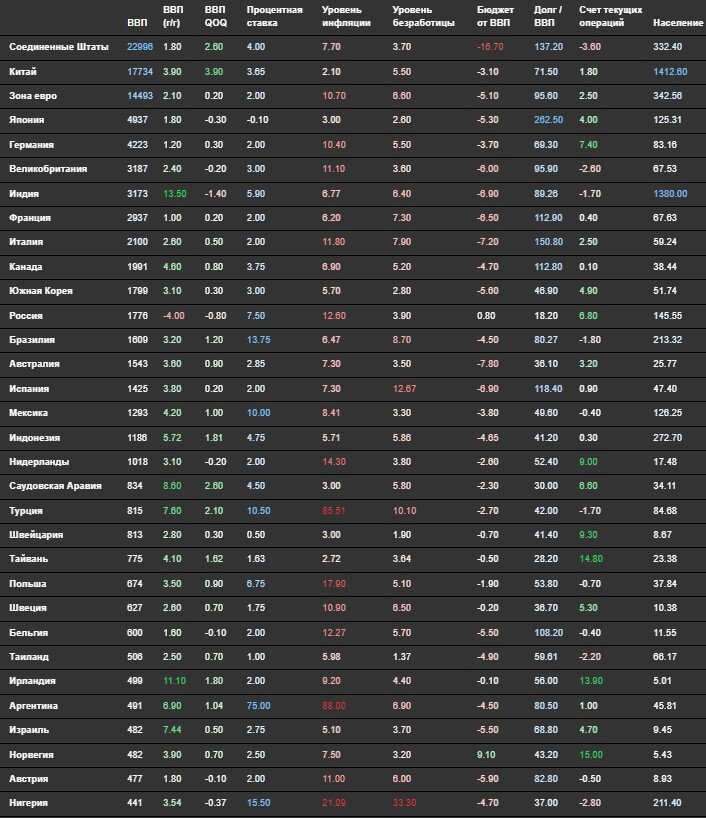Экономические показатели разных стран на 2022 год. 