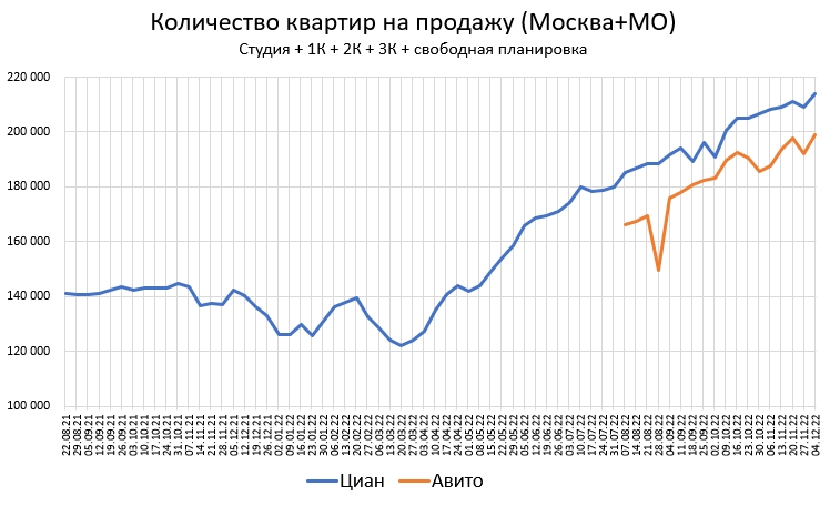 Цены квартир в Декабре. Странное начало месяца.