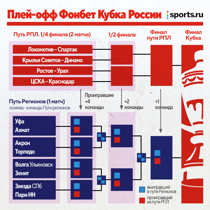 Кубок россии путь регионов 1 2 финала