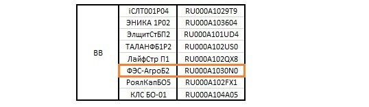 Рисунок 1 – Список облигация класса «BB» в моем портфеле