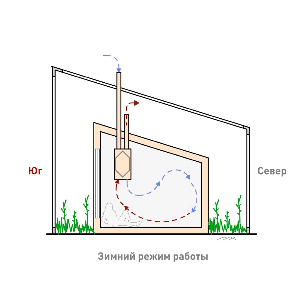 У дома-теплицы всегда 2 режима работы. Летний и зимний. Летний режим предполагает естественное проветривание. Хотя в зависимости от энергобаланса дома могут быть другие решения. Например, если вентиляция жилых помещений оборудована водяным охладителем, соединённым с грунтовым коллектором. В этом случае даже летом будет эффективнее "зимняя" схема работы. О ней далее 👇