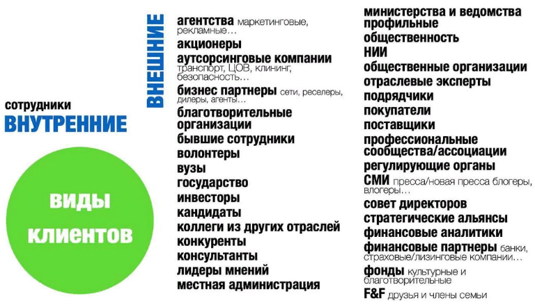 Виды клиентов от автора Игорь Борисович Манн (русский маркетолог, писатель и бизнесмен)