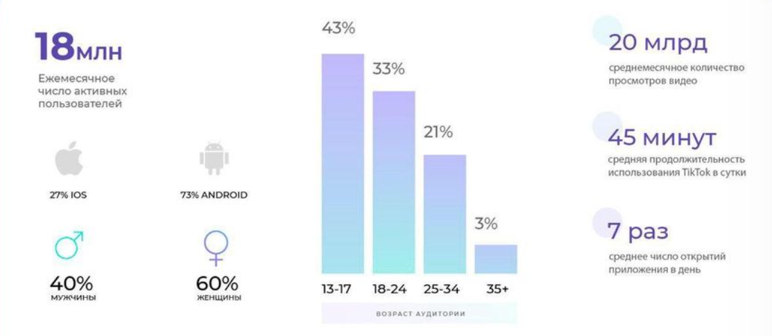 Tiktok данные. Аудитория ТИКТОК В России 2020. Статистика аудитории тик тока. Статистика пользователей тик ток. Возрастная аудитория в ТИКТОКЕ.