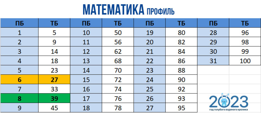 Всероссийский проект егэ 100 баллов математика базовый уровень