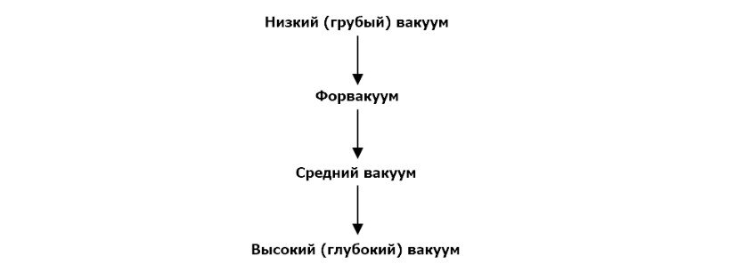 Степени разрежения (вакуума) бывают следующих видов