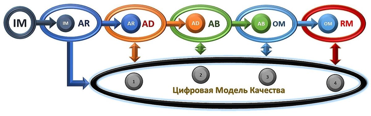 Связь цифровых моделей требований и качества в общей ИМ.