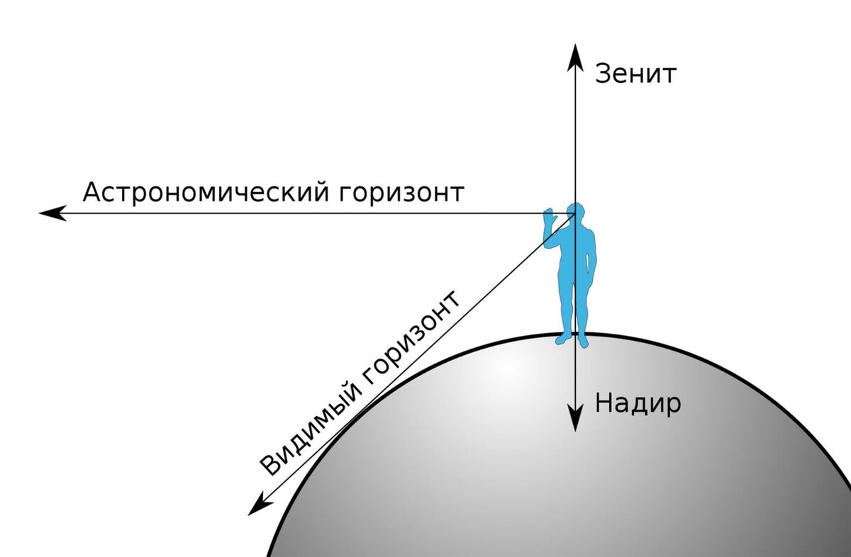 ЦДС «Новые Горизонты», участок 7