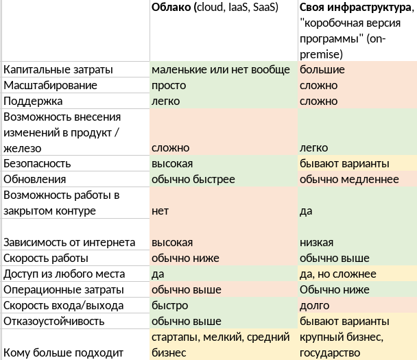 Сравнение облачных и локальных сервисов. Скриншот автора
