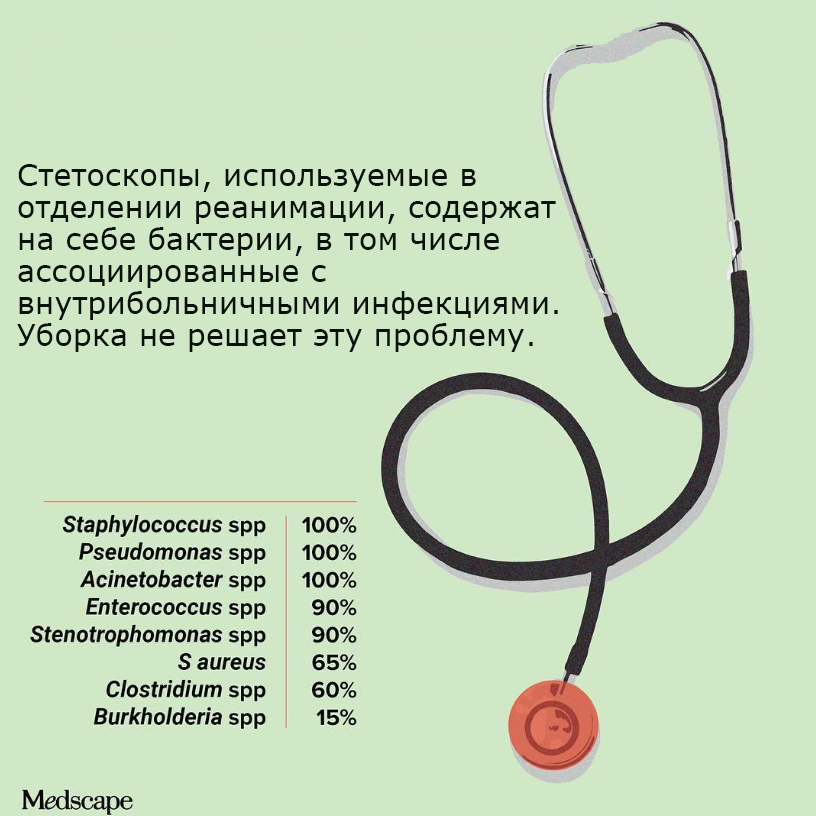 Bacteria-ridden stethoscopes abound in hospitals. Medscape, Dec 17, 2018