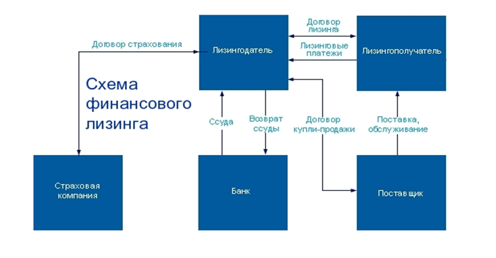 Лизинг по 223-ФЗ