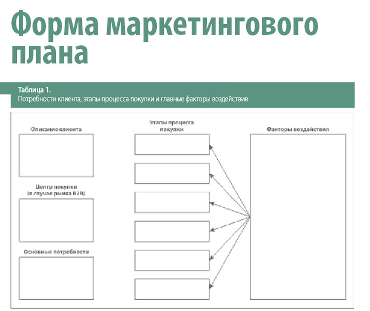 Этапы реализации маркетингового плана