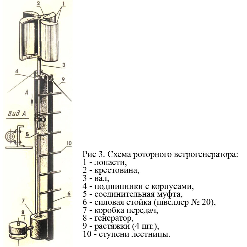 Виды ветряков