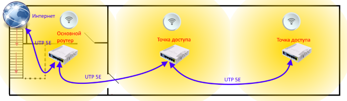 Равномерное распределение WiFi сети.