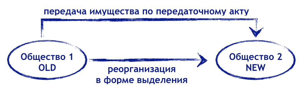 Выделение реорганизация. Реорганизация путем выделения. Реорганизация в форме выделения схема. Реорганизация МБУ В форме выделения.