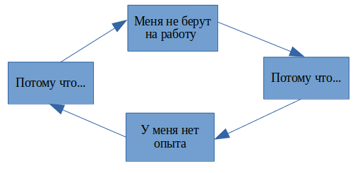                               Порочный круг устройства на работу.