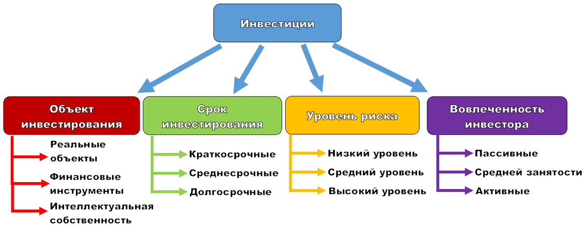 Виды финансовых инструментов рисунок