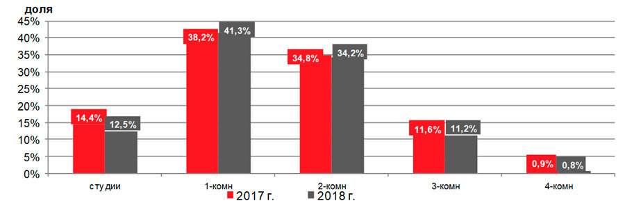 
Структура спроса в новой Москве по количеству комнат, %
