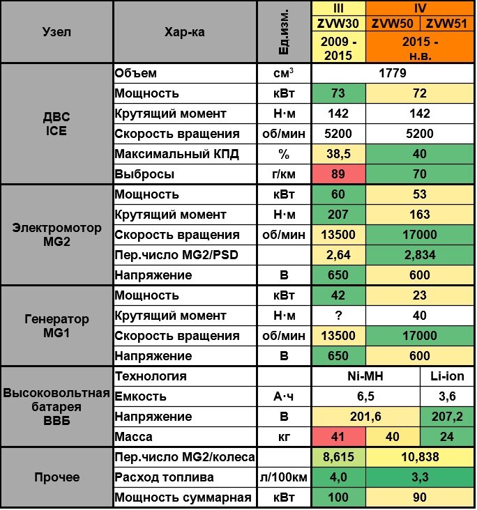 Zvw50 и zvw51 отличия