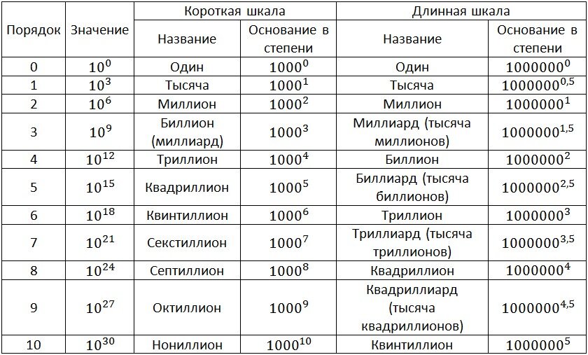 Сколько получают в большой четверке. Длинная шкала и короткая шкала. Названиямбошьших чисел. Таблица больших чисел с названиями. Степени десяти названия.