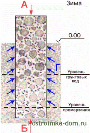 Фундамент на мергельной земле