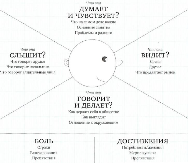 Инструменты эмпатии в дизайн мышлении