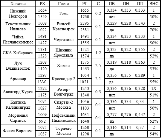 Результаты, рейтинги и прогноз первого тура футбольной национальной лиги.                                        Примечание:
1	РХ: - рейтинг хозяев: 	1 строка - рейтинг до игры команд,
                                                        2 строка - рейтинг после игры команд;
2.	РГ: - рейтинг гостей: 	1 строка - рейтинг до игры команд,
                                                        2 строка - рейтинг после игры команд;
3.	С - счёт матча;
4.	ПВ - прогноз выигрыша: 	1 строка - доля единицы,
                                                                2 строка - определение результата встречи;
5.	ПН - прогноз ничьи: 	1 строка - доля единицы,
                                                        2 строка - определение результата встречи;
6.	ПП - прогноз проигрыша: 	1 строка - доля единицы,
                                                                2 строка - определение результата встречи;
7.	ВНС - вероятность наступления события: 1 строка - вероятность наступления события,
						        2 строка - числовое (процент вероятности) значение.