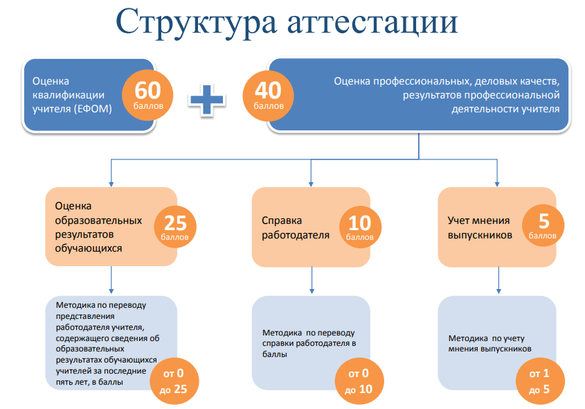 Новая аттестация учителей