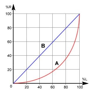 Изменение громкости при использовании логарифмического (A) и линейного (B) потенциометра