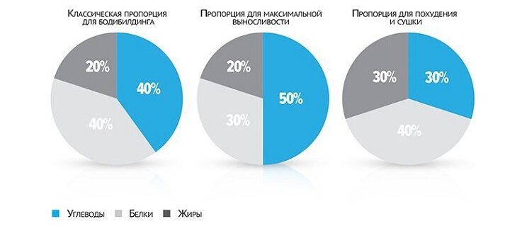 Белки жиры углеводы норма для женщины. Процентное соотношение белки жиры углеводы для похудения. Соотношение белка углеводов и жиров для похудения. Пропорции белка жира и углеводов для похудения. Соотношение белков жиров и углеводов для похудения женщины.