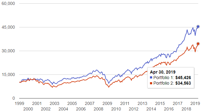 Dow Jones vs. S&P 500 (1999-2019)
1. синее – Dow Jones Industrial Average
2. красное – S&P 500