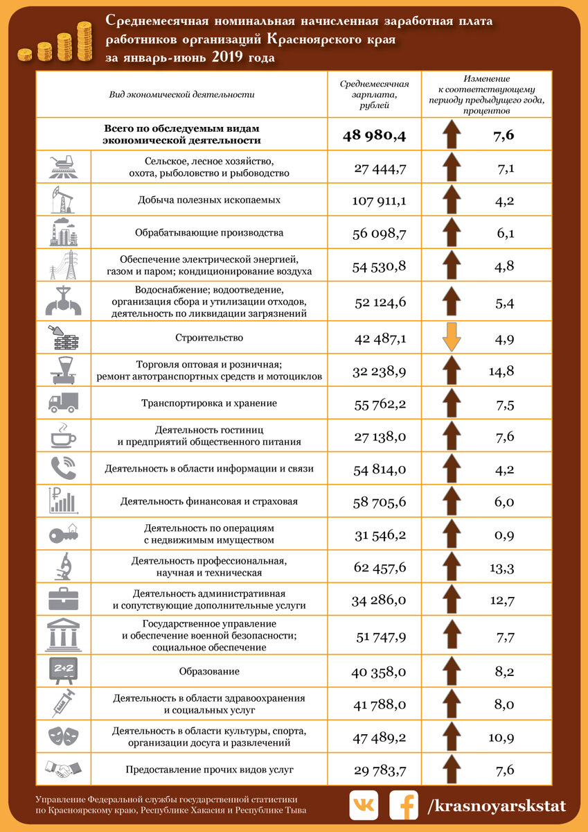 Среднемесячная номинальная начисленная заработная плата работников организаций Красноярского края за I полугодие 2019 года